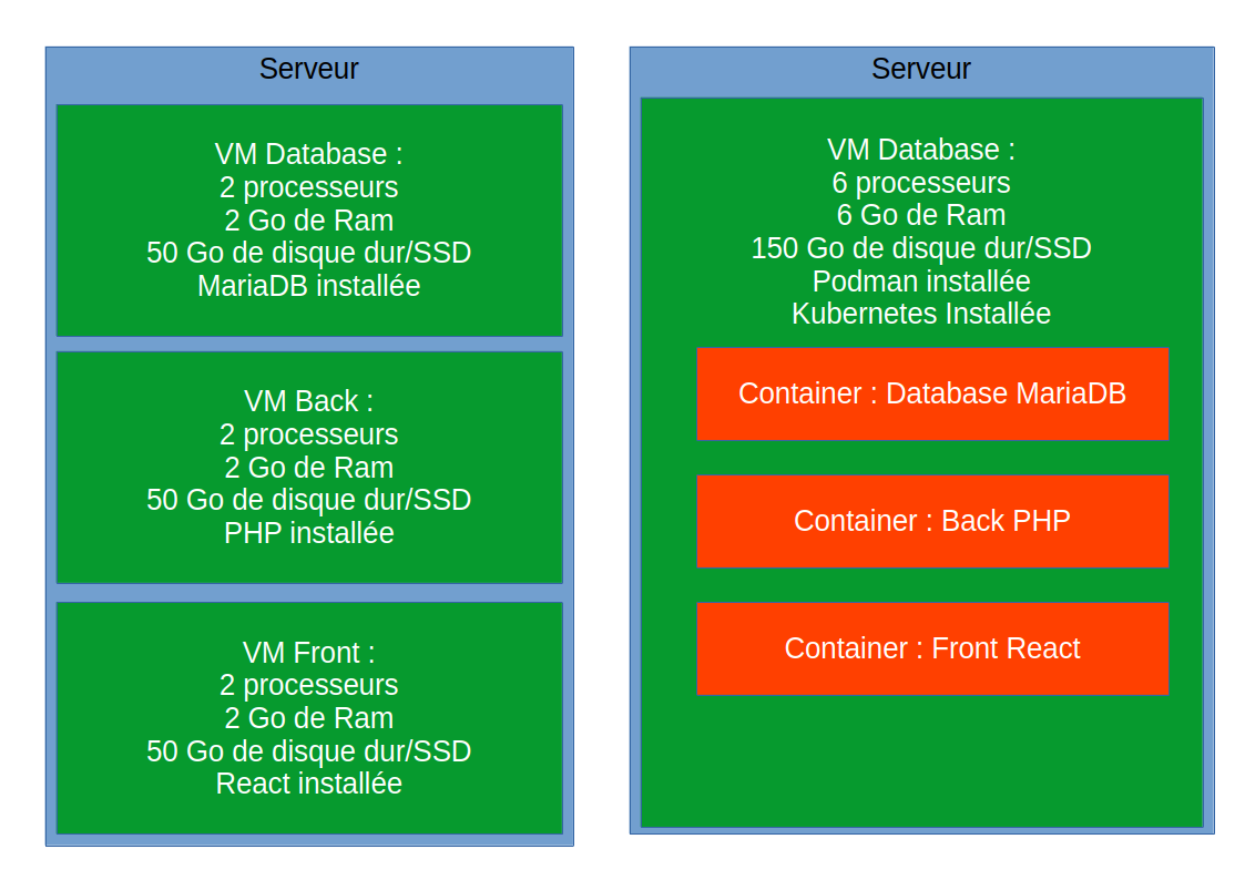 architecture serveur pour un site